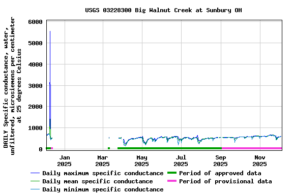 Graph of DAILY Specific conductance, water, unfiltered, microsiemens per centimeter at 25 degrees Celsius