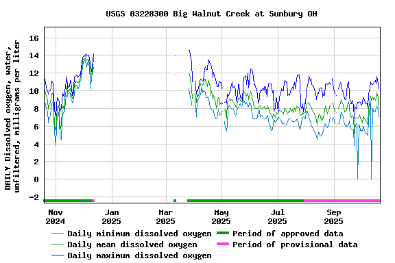 Graph of DAILY Dissolved oxygen, water, unfiltered, milligrams per liter