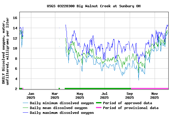 Graph of DAILY Dissolved oxygen, water, unfiltered, milligrams per liter