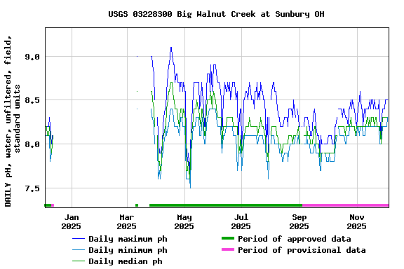 Graph of DAILY pH, water, unfiltered, field, standard units