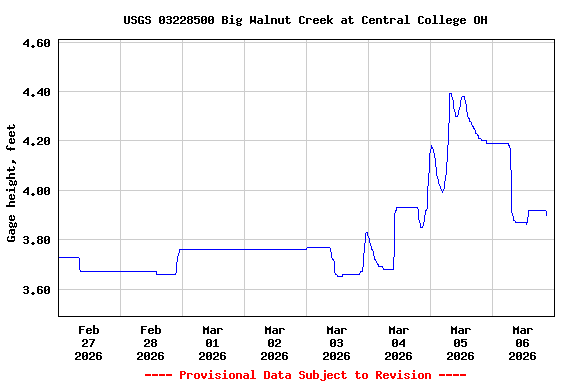 Graph of  Gage height, feet