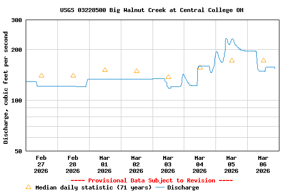 Graph of  Discharge, cubic feet per second