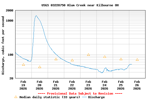 Graph of  Discharge, cubic feet per second