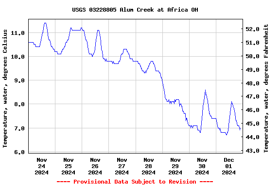 Graph of  Temperature, water, degrees Celsius