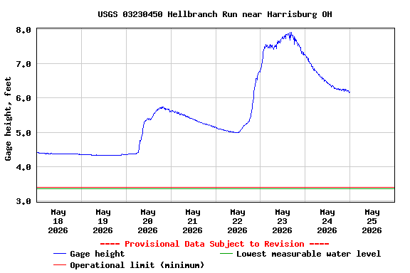 Graph of  Gage height, feet
