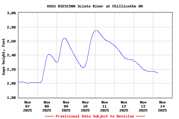 Graph of  Gage height, feet