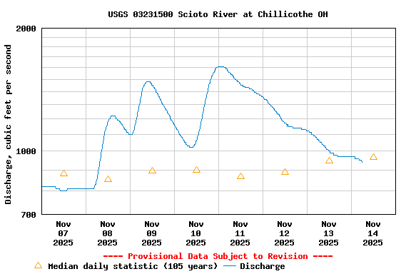 Graph of  Discharge, cubic feet per second