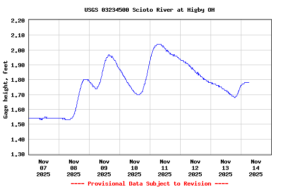 Graph of  Gage height, feet