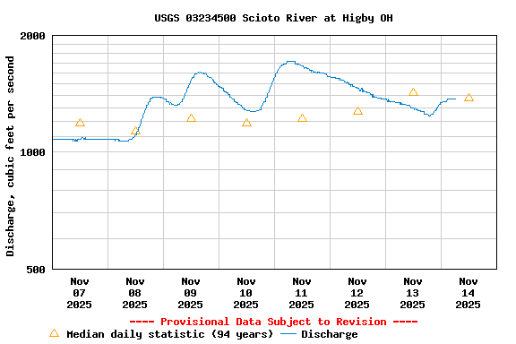 Graph of  Discharge, cubic feet per second
