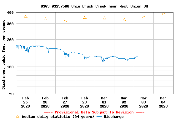 Graph of  Discharge, cubic feet per second