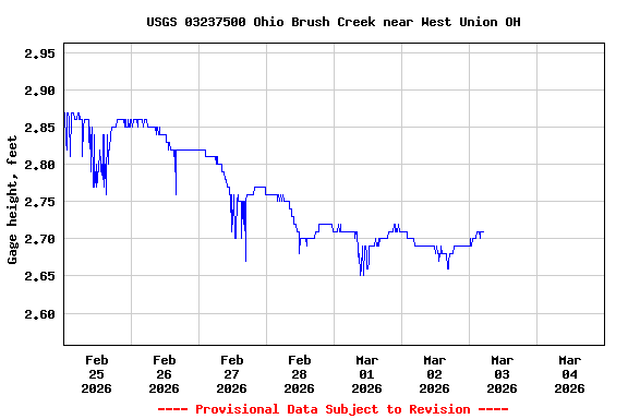 Graph of  Gage height, feet