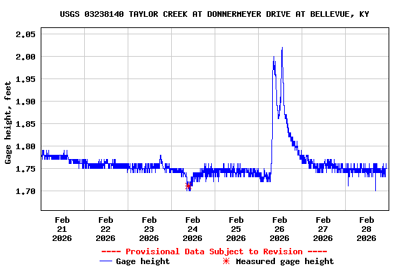 Graph of  Gage height, feet