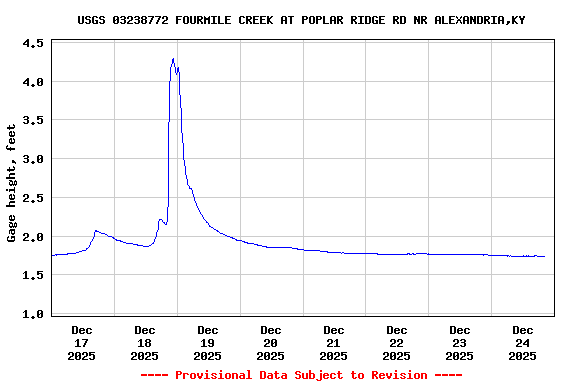 Graph of  Gage height, feet