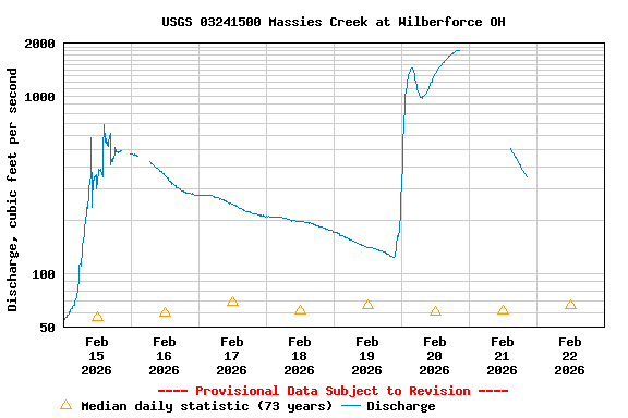 Graph of  Discharge, cubic feet per second