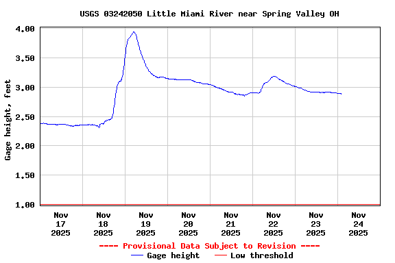 Graph of  Gage height, feet