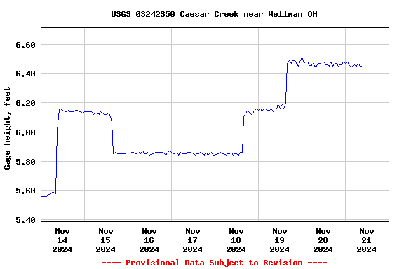 Graph of  Gage height, feet