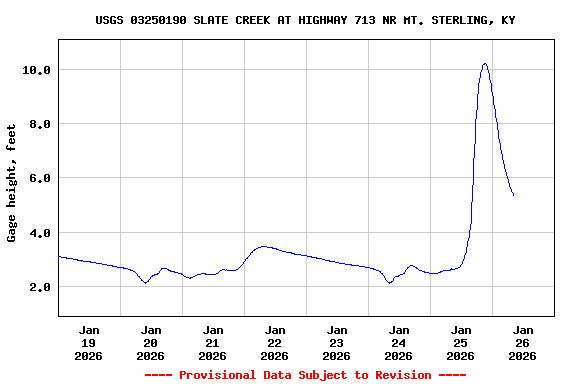 Graph of  Gage height, feet