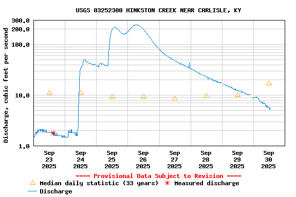 Graph of  Discharge, cubic feet per second