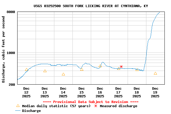 Graph of  Discharge, cubic feet per second