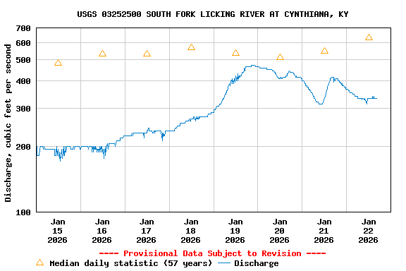Graph of  Discharge, cubic feet per second