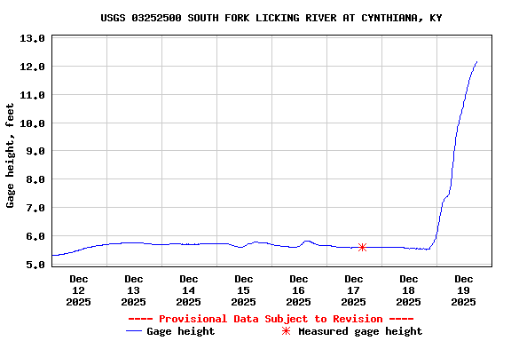 Graph of  Gage height, feet