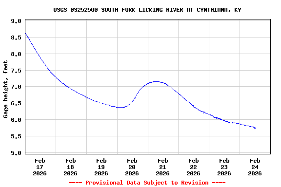 Graph of  Gage height, feet