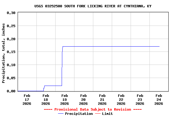 Graph of  Precipitation, total, inches