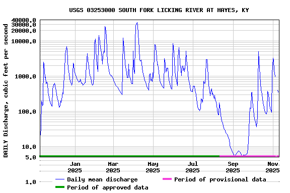 Graph of DAILY Discharge, cubic feet per second