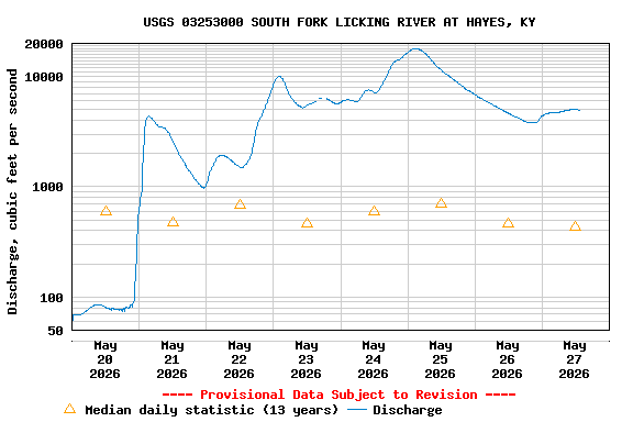 Graph of  Discharge, cubic feet per second