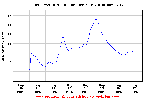 Graph of  Gage height, feet
