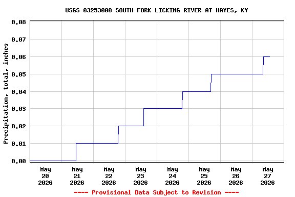 Graph of  Precipitation, total, inches