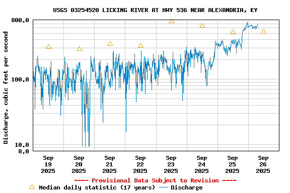 Graph of  Discharge, cubic feet per second