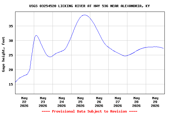 Graph of  Gage height, feet