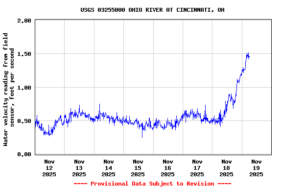 Graph of  Water velocity reading from field sensor, feet per second