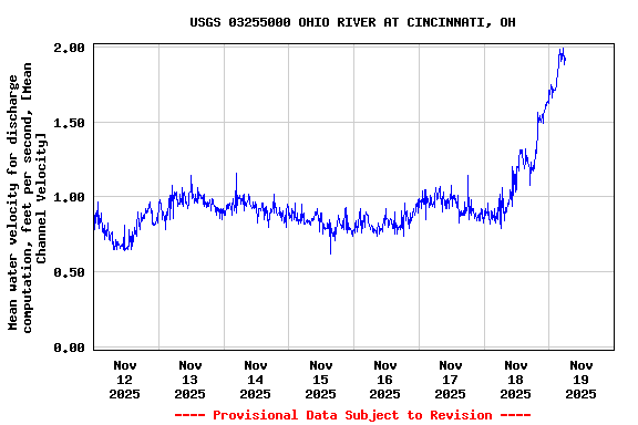 Graph of  Mean water velocity for discharge computation, feet per second, [Mean Channel Velocity]