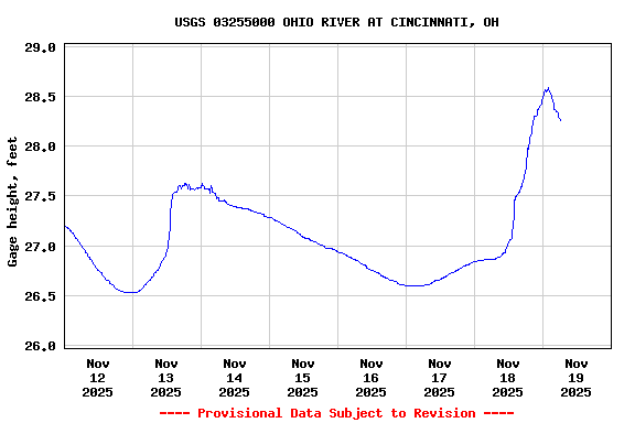 Graph of  Gage height, feet
