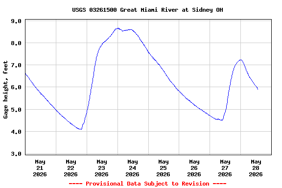 Graph of  Gage height, feet