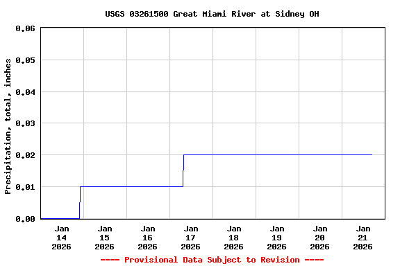 Graph of  Precipitation, total, inches