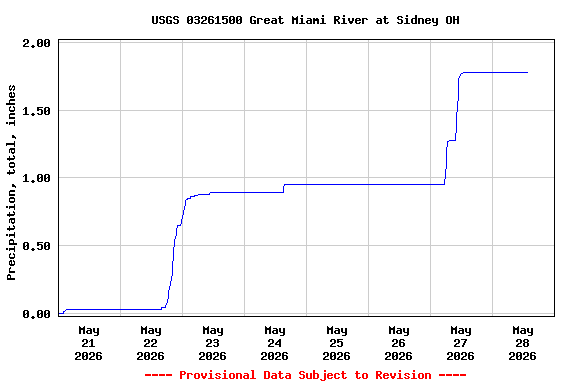 Graph of  Precipitation, total, inches