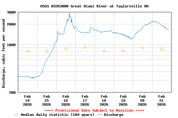 Graph of  Discharge, cubic feet per second