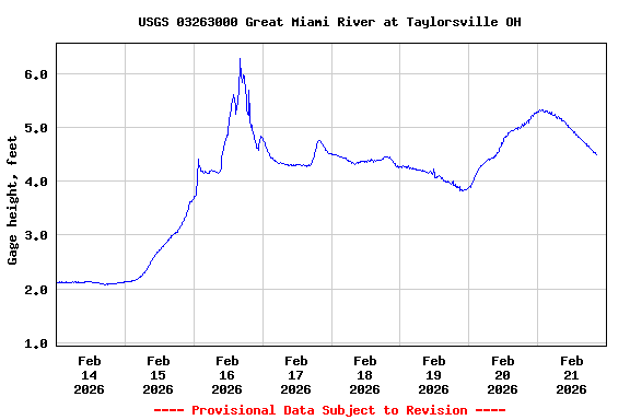 Graph of  Gage height, feet