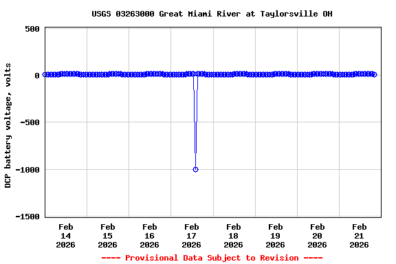 Graph of  DCP battery voltage, volts