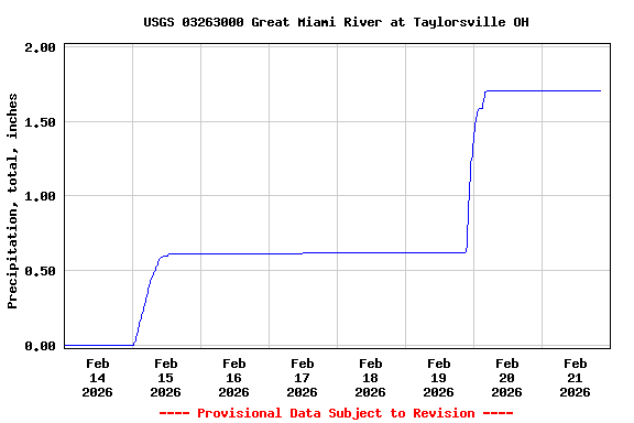 Graph of  Precipitation, total, inches