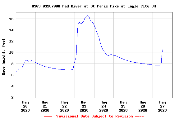 Graph of  Gage height, feet