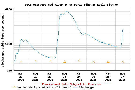 Graph of  Discharge, cubic feet per second