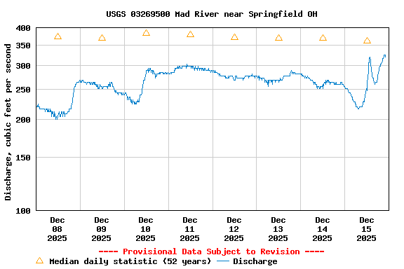 Graph of  Discharge, cubic feet per second