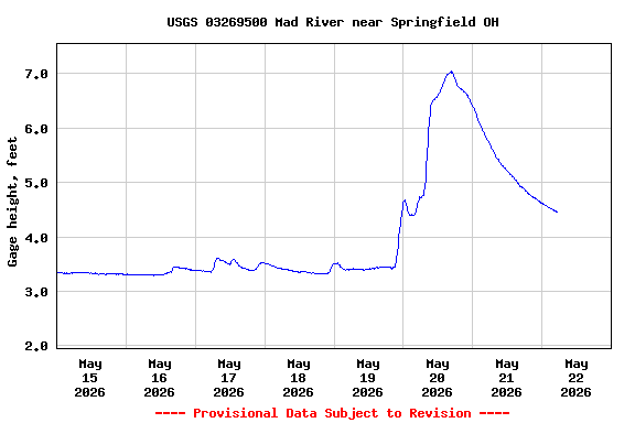 Graph of  Gage height, feet