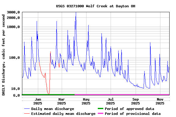 Graph of DAILY Discharge, cubic feet per second