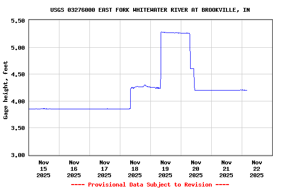 Graph of  Gage height, feet