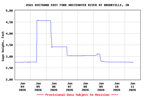 Graph of  Gage height, feet